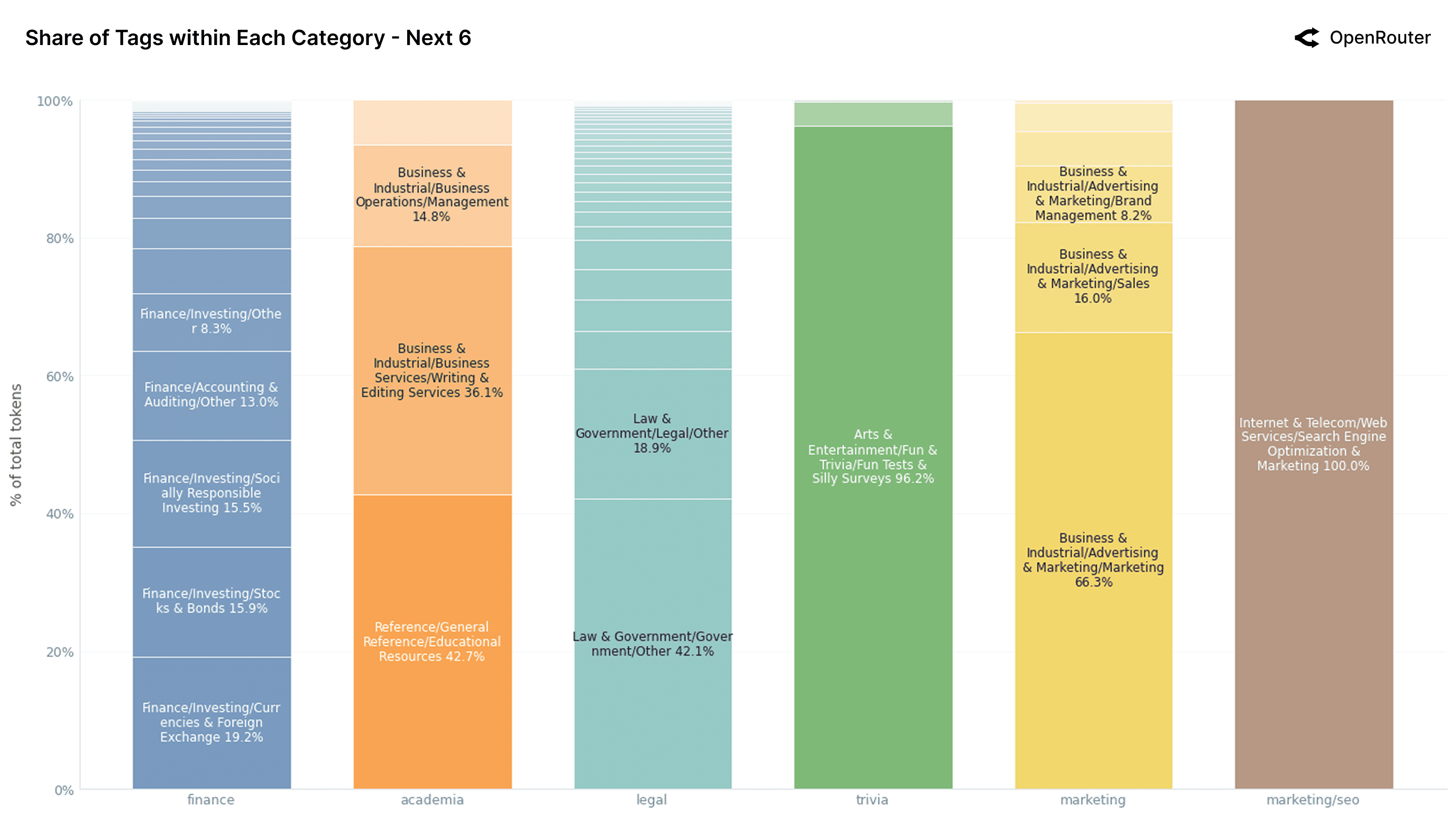 Next 6 categories by token share