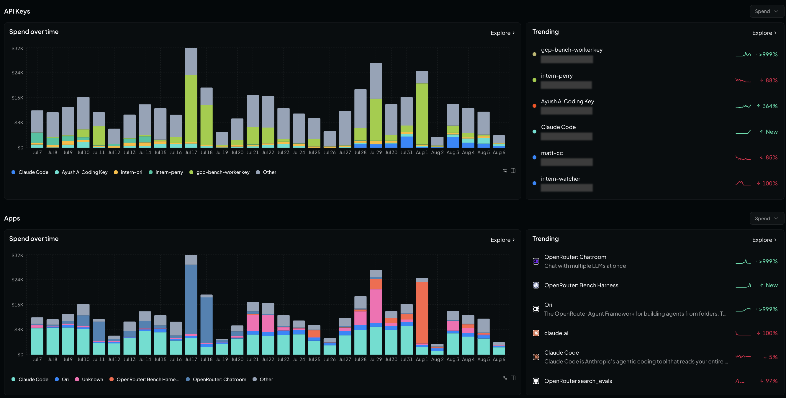 Activity Trends showing spend over time by API key and by app, with side panels ranking which keys and apps are rising or falling