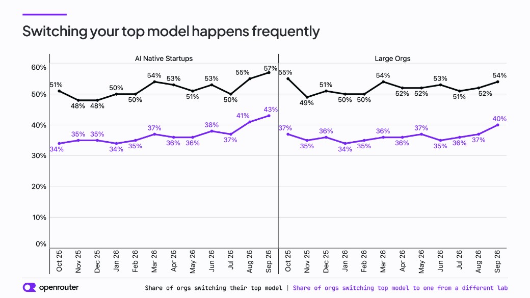 Share of orgs switching their top model, and switching to one from a different lab.